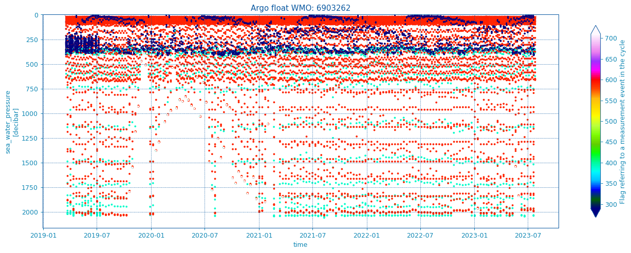 ../../_images/ArgoFloat_MEASUREMENT_CODE.png